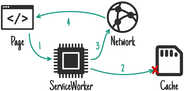 Service Worker Flow