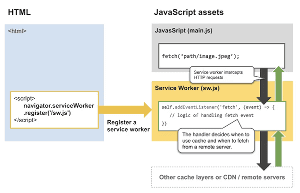 Service Worker Life Cycle