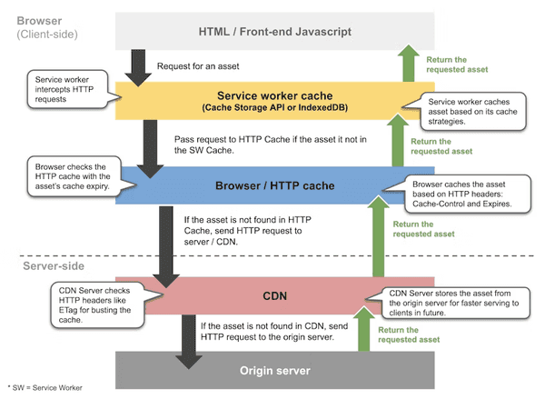 Http Cache Flow